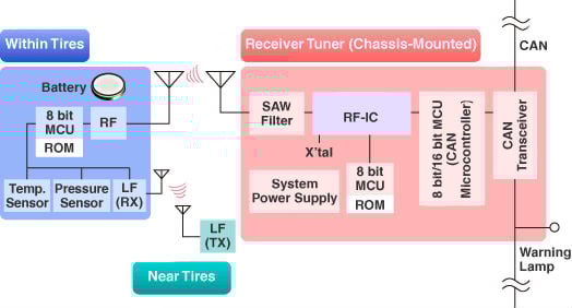 Low-power wireless sensors in vehicle tire-pressure-monitoring systems Toshiba wireless sensors in vehicle tire-pressure-monitoring systems